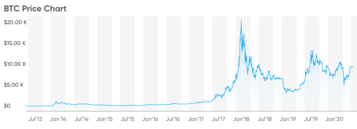 Bitcoin Price History Chart 2020 ~ news word